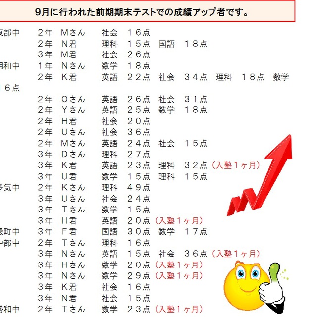 前期期末テスト大幅成績アップ者です